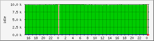 cpuidle Traffic Graph