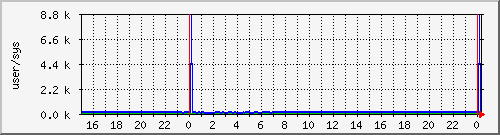 cpuusersys Traffic Graph