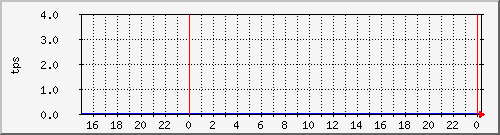 disk01tps Traffic Graph
