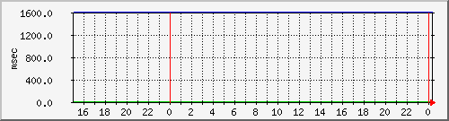 disk02qa Traffic Graph