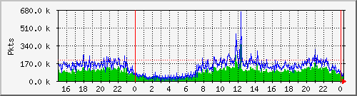 eth0pkt Traffic Graph
