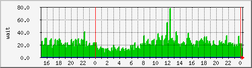 iowait Traffic Graph