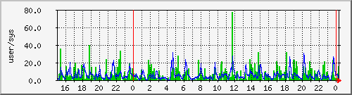 load1 Traffic Graph