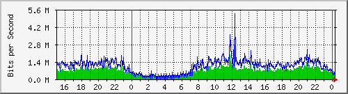 localhost_2 Traffic Graph