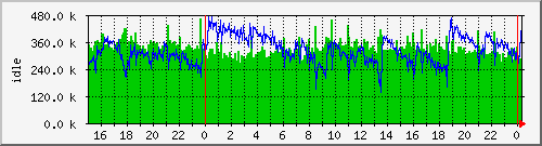 mem1 Traffic Graph
