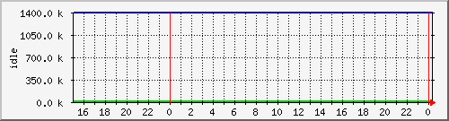 mem3 Traffic Graph