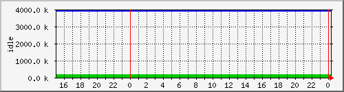mem4 Traffic Graph