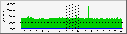 pcreate Traffic Graph