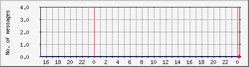 postfix-amavis-spam Traffic Graph