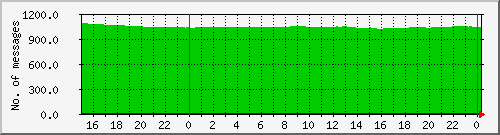 postfix-qcnt Traffic Graph