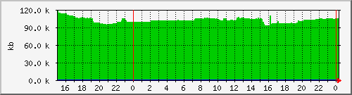 postfix-qsize Traffic Graph