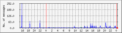 postfix-smtp Traffic Graph